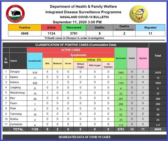 Nagaland COVID-19 case status on September 11.